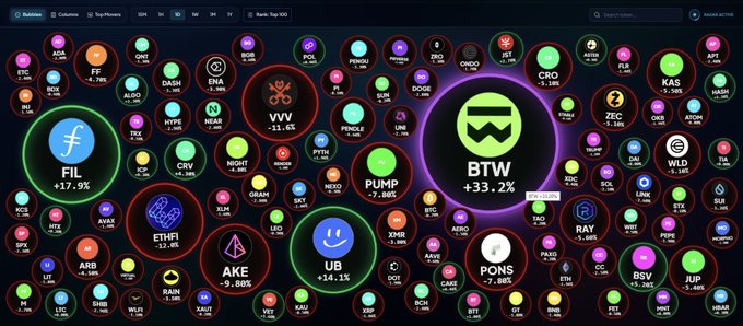 A cryptocurrency market heatmap showing various tokens with percentage gains and losses, highlighting notable performers like BTW (+33.2%), FIL (+17.9%), UB (+14.1%), and ETHFI (+12.9%).