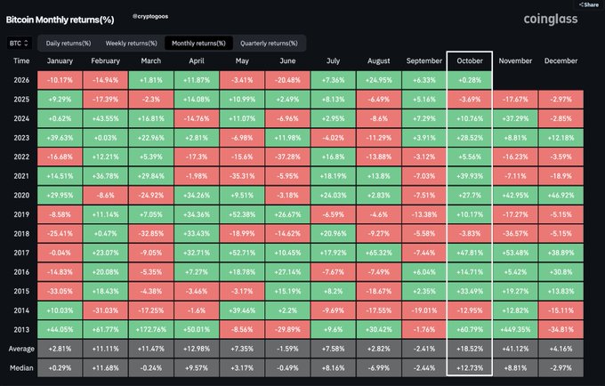 The image is a heatmap titled "Bitcoin Monthly returns (%)" by @cryptopoies on CoinGlass, displaying Bitcoin's (BTC) historical monthly percentage returns from 2013 through 2026. October is highlighted with a white border, showing strong positive returns across most years (e.g., +60.79% in 2013, +33.49% in 2015, +28.52% in 2023, and an average of +18.52%, second only to April's +12.98%)—supporting the post's claim that "UPtober" is historically one of Bitcoin's best-performing months.