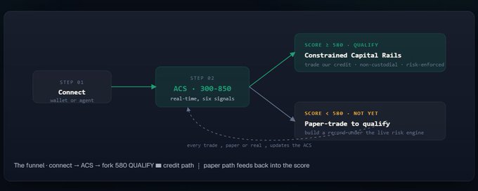 The diagram illustrates the Agentics Credit System (ACS) funnel, where connecting a wallet or agent (Step 01) leads to a real-time credit score range of 300-850 (Step 02) based on six signals, which then forks into two paths: scores ≥580 unlock "Constrained Capital Rails" for non-custodial, risk-enforced trading, while scores <580 require paper-trading to qualify, with the loop "every trade, paper or real, updates the ACS."