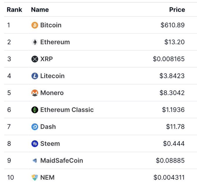 A cryptocurrency price ranking table from around 2016 shows Bitcoin at $610.89, Ethereum at $13.20, and Litecoin at $3.8423 among the top 10 coins by price, illustrating how early investments in assets like BTC and ETH would have multiplied dramatically in value by today.