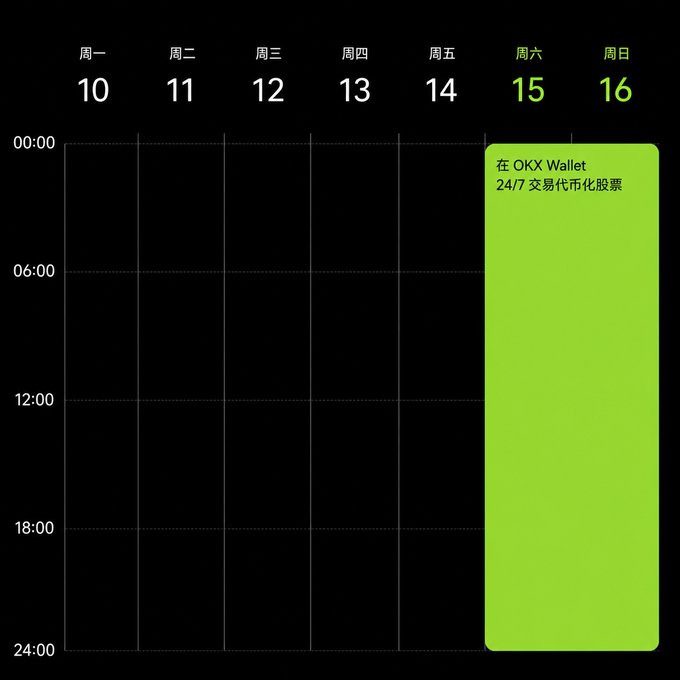 A weekly schedule grid showing Saturday the 15th and Sunday the 16th highlighted in green with the text "在 OKX Wallet 24/7 交易代币化股票" (Trade tokenized stocks 24/7 on OKX Wallet), illustrating that while traditional stock markets are closed on weekends, OKX Wallet enables 24/7 trading of tokenized US stocks.