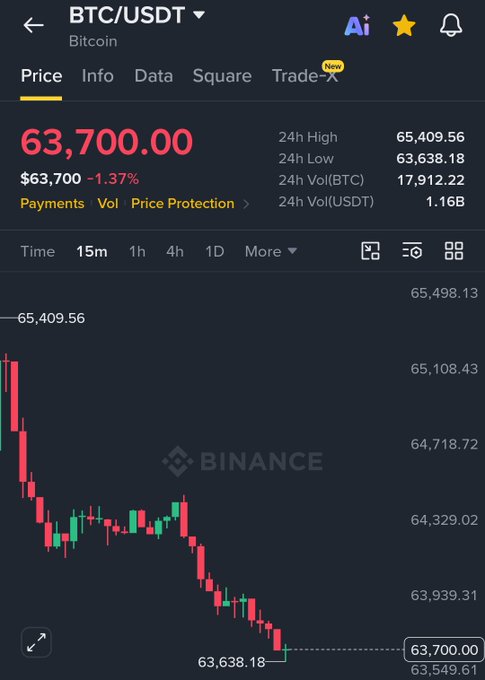 A Binance trading chart shows BTC/USDT at $63,700.00, down 1.37%, with a 24-hour low of $63,638.18, illustrating the post's claim that Bitcoin dumped below $64,000 amid the "worst bear market ever."