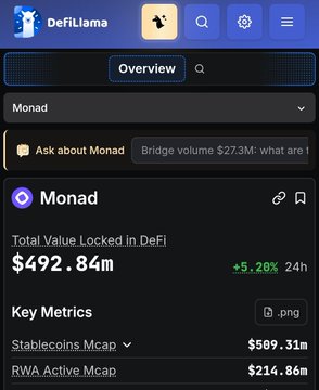 A DeFiLlama dashboard screenshot showing the Monad blockchain overview with Total Value Locked at $492.84m (+5.28% 24h), Stablecoins Mcap of $509.31m, and RWA Active Mcap of $214.86m.