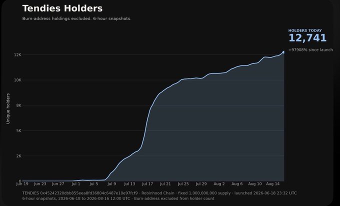 The image shows a "Tendies Holders" chart tracking unique holder growth from late June to mid-August 2026, currently at 12,741 holders (+9,7908% since launch), with the sharpest growth occurring between July 9 and July 17. The chart supports the post's bullish claim about $tendies by illustrating the token's rapidly expanding holder base, which has nearly 10,000x'd since its June 2026 launch, suggesting growing adoption and market interest.
