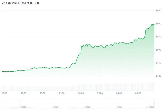 A 'Zcash Price Chart (USD)' displaying a green upward-trending line graph showing price movement from approximately $420 to $600 over a period spanning May 6th, with a year selector from 2018 to 2026.