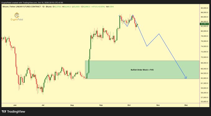 A TradingView chart titled 'CryptoPatel created with TradingView.com, Oct 10, 2026' showing the Bitcoin/Tether linear futures contract with a bearish price projection toward a 'Bullish Order Block + FVG' zone around $65,000.