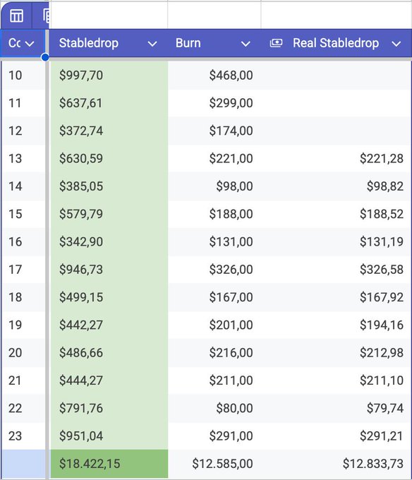 A spreadsheet showing profit/loss comparisons between "Stabledrop" earnings (totaling $18,422.15), "Burn" amounts ($12,585.00), and "Real Stabledrop" ($12,833.73) across 23 wallets (numbered 10-23). The image illustrates the financial outcome of looping PT-YT strategies with $cUSD, supporting the post's claim of taking a loss despite recovering some money from burned YT tokens.