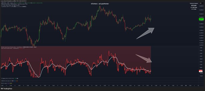 A cryptocurrency trading chart on TradingView showing BTC/USD price action with two gray arrows pointing to specific areas on the candlestick and indicator graphs.