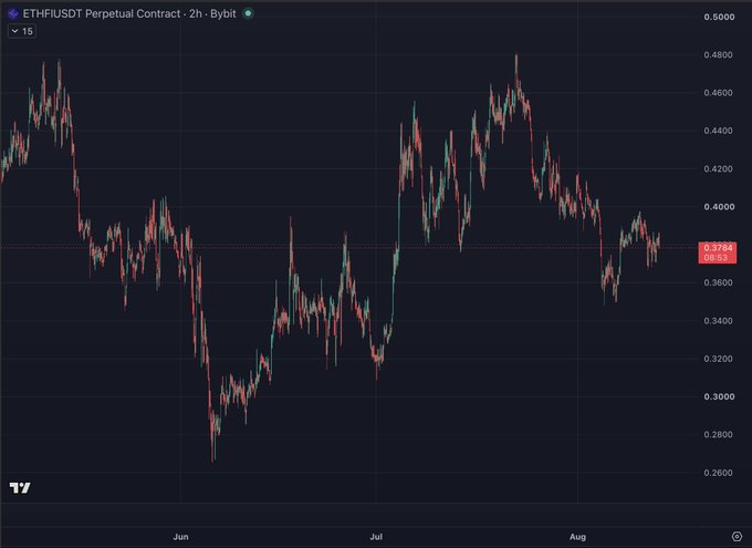 The image shows a 2-hour candlestick chart of the ETHFIUSDT perpetual contract on Bybit, with the price currently at 0.3784, illustrating the lack of upward momentum referenced in the post about the EtherFi call not running significantly higher. The chart displays a volatile downtrend since early June, dropping from highs near 0.4800 to lows around 0.2600 in late June, followed by an uneven recovery that has now stalled near the 0.3800 level in mid-August.