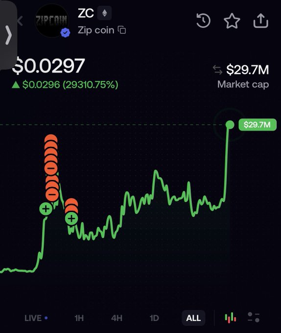 Cryptocurrency chart showing ZC (Zip coin) at $0.0297 with a market cap of $29.7M and an impressive gain of 29,310.75%, displayed on a green trending line graph.