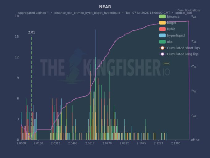 A KingFisher aggregated liquidation map for $NEAR shows a dense cluster of short liquidations (pink line spiking sharply to ~€3 billion cumulative) stacked above the 2.0617 price level, visualized across binance, okx, bitget, bybit, and hyperliquid exchanges—visually confirming the short buildup referenced in the post that could act as a price magnet or squeeze trigger.