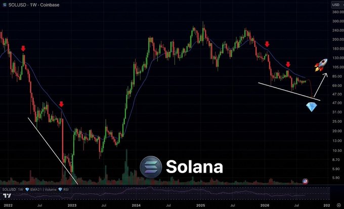 A weekly Solana (SOL/USD) Coinbase chart spanning 2022-2027 displays SOL's price action with a blue 21-week EMA line, showing multiple red arrows marking previous EMA breakdowns alongside a diamond pattern indicating a potential breakout toward $130 and a diamond icon suggesting a "final shakeout" near $40, visually reinforcing the post's thesis that SOL is repeating a 21-week EMA fractal pattern.
