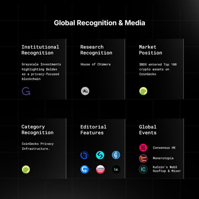A dark-themed 'Global Recognition & Media' graphic showcasing Beldex ($BDX) achievements including mentions by Grayscale Investments, House of Chimera, CoinGecko, and appearances at events like Consensus HK and Kucoin's Web3 Rooftop.