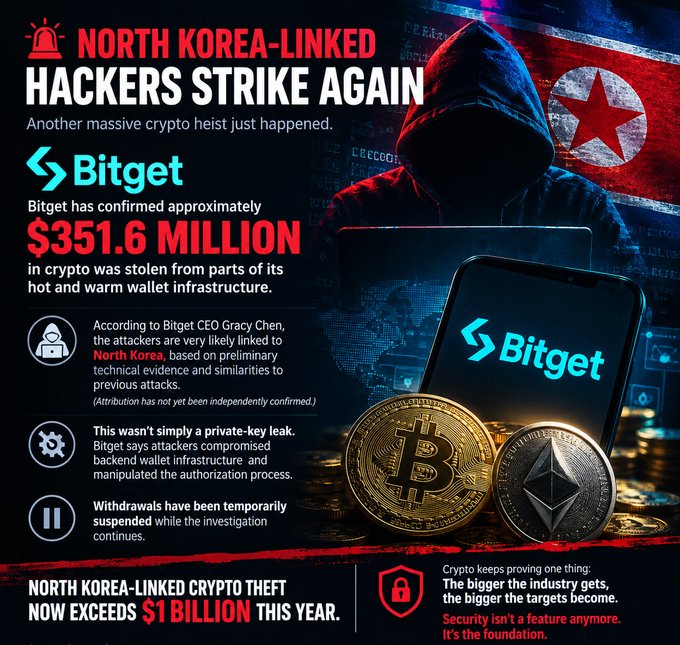A red-toned crypto news infographic titled 'NORTH KOREA-LINKED HACKERS STRIKE AGAIN' reporting that Bitget lost approximately $351.6 million in a heist, with total North Korea-linked crypto thefts exceeding $1 billion this year.