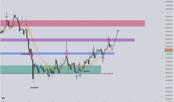 A BTC (Bitcoin) candlestick chart showing price action with support and resistance zones, an orange moving average ribbon, and annotations including 'Breakdown', 'Reclaim', 'Deviation', and Fibonacci 0.786 (65,883.80).
