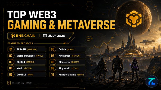 A promotional graphic titled "TOP WEB3 GAMING & METAVERSE" on BNB CHAIN for "JULY 2026", listing 10 featured projects including SERAPH, World of Dyplans, and MOBOX.