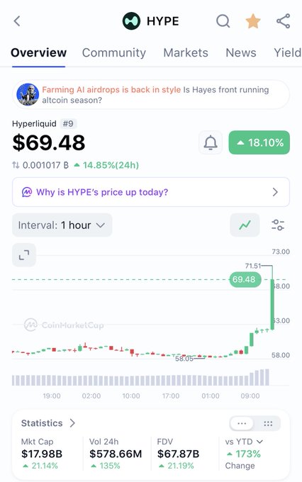 This image shows the CoinMarketCap mobile app displaying the price page for Hyperliquid (HYPE), showing a price of $69.48 with an 18.10% increase and a featured news banner reading "Farming AI airdrops is back in style — Is Hayes front running altcoin season?" The chart depicts a sharp upward price spike, supporting the post's inquiry about whether Hyperliquid is rallying due to news events.