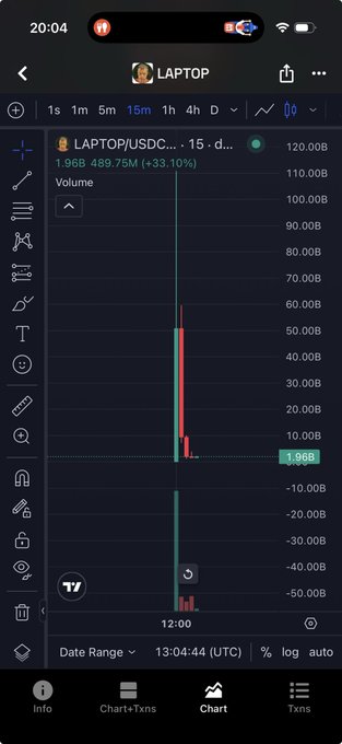 A mobile trading app showing a 15-minute volume chart for the LAPTOP/USDC trading pair, with a notable price spike and volume data displaying "1.96B" and "489.75M (+33.10%)".