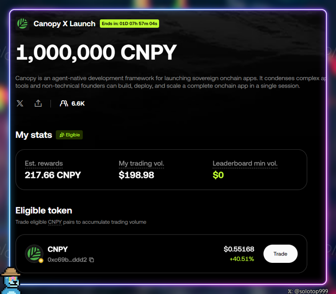 A "Canopy X Launch" campaign banner on OKX offering a 1,000,000 CNPY reward pool, with the user's stats showing 217.66 CNPY in estimated rewards from $198.98 in trading volume, and CNPY trading at $0.55168 (+40.51%). The image illustrates the ongoing Boost event referenced in the post, highlighting the substantial $550k market cap of CNPY and the user's eligibility status.