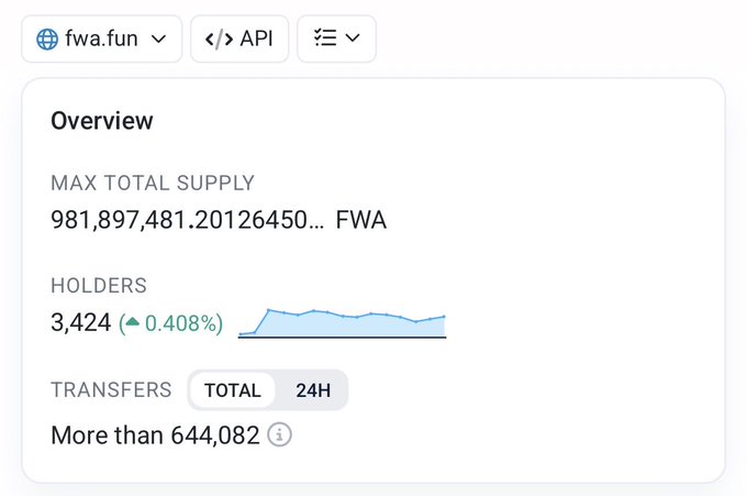 A screenshot from fwa.fun showing an 'Overview' section with a Max Total Supply of 981,897,481.20126450 FWA tokens, 3,424 holders (up 0.408%), and more than 644,082 total transfers.