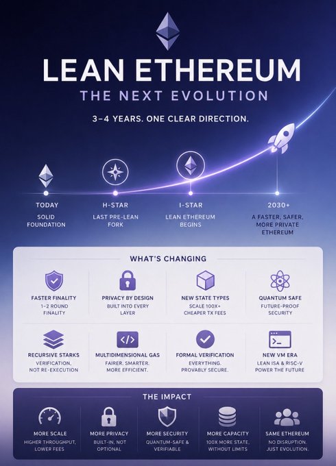 A roadmap infographic titled "Lean Ethereum: The Next Evolution" outlining a 3-4 year phased plan progressing from "Today" (solid foundation) through "H-Star" (last pre-lean fork) and "1-Star" (lean Ethereum begins) to "2030+" (a faster, safer, more private Ethereum), highlighting key changes like 1-2 round finality, built-in privacy, 100x+ cheaper transaction fees, and quantum-safe security, with impacts including more scale, more privacy, and more capacity—directly visualizing the post's message that Lean Ethereum represents a gradual multi-year evolution toward a faster, simpler, more secure protocol without disrupting existing applications.