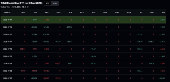 A data table titled "Total Bitcoin Spot ETF Net Inflow (BTC)" shows daily inflows/outflows from July 7-17, 2026, with GBTC leading losses (-$833.13k on 07-08, -$514.8k on 07-16) and IBIT driving positive flows (+$2.23M on 07-14, +$2.14K on 07-17), illustrating the modest two-week $273M recovery that pales against the larger outflows during the recent sell-off referenced in the post.