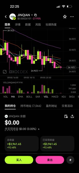 A smartphone screen showing a cryptocurrency trading chart for JINQIAN, displaying a downward trend, a current price of $0.00026101, and a total profit of +$3,961.45 (92.48%).