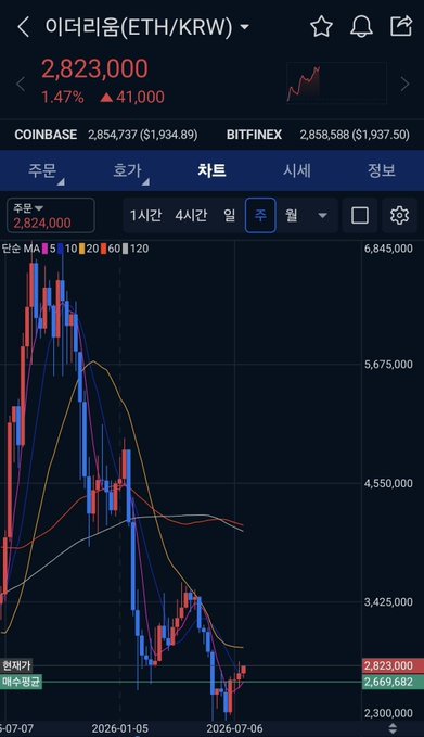 A cryptocurrency trading chart showing Ethereum (ETH/KRW) at 2,823,000 KRW, up 1.47%, with moving averages displayed on a daily timeframe. The chart illustrates Ethereum's price testing a major resistance level around 2,800,000 KRW, consistent with the post noting Ethereum has "broken the resistance line" and is showing strong resistance and support action.