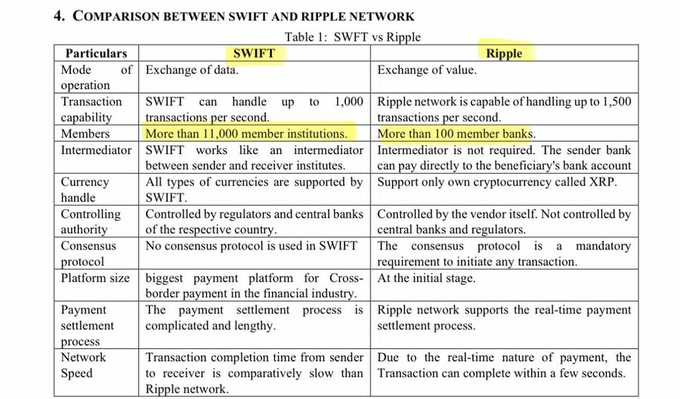 An informational table titled "COMPARISON BETWEEN SWIFT AND RIPPLE NETWORK" listing differences between SWIFT and Ripple, highlighting that SWIFT has more than 11,000 member institutions while Ripple has more than 100 member banks.