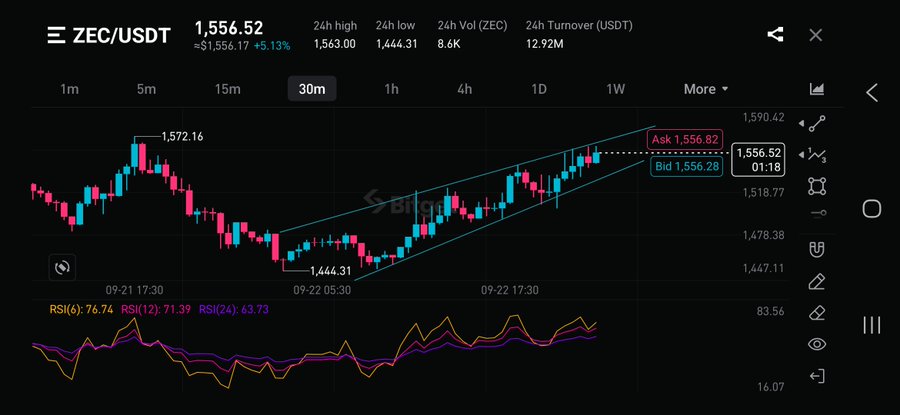 Trading chart for ZEC/USDT showing price at 1,556.52 (+5.13%) with a 24h high of 1,563.00 and low of 1,444.31, including RSI indicators at 76.74, 71.39, and 63.73.