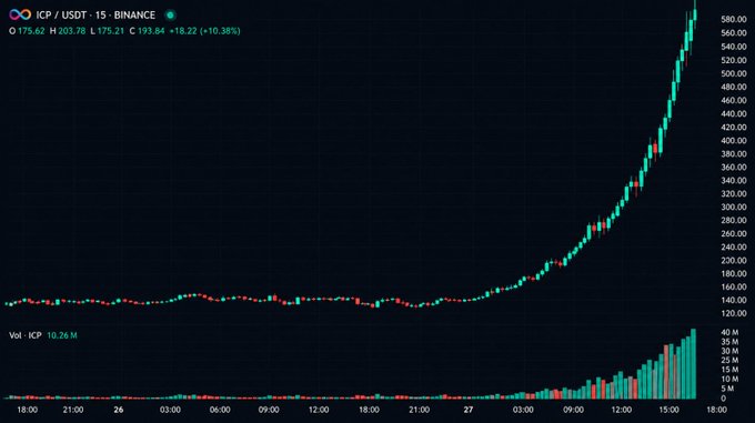 A Binance 15-minute candlestick chart for ICP/USDT showing a dramatic breakout from a long sideways consolidation around $180 to a parabolic surge past $580, with current price at $193.84 (+18.22%) and volume spiking to 10.26M—visually fueling the post's hyperbolic claim of an unprecedented altcoin mega-bull market creating alt-millionaires and beyond.