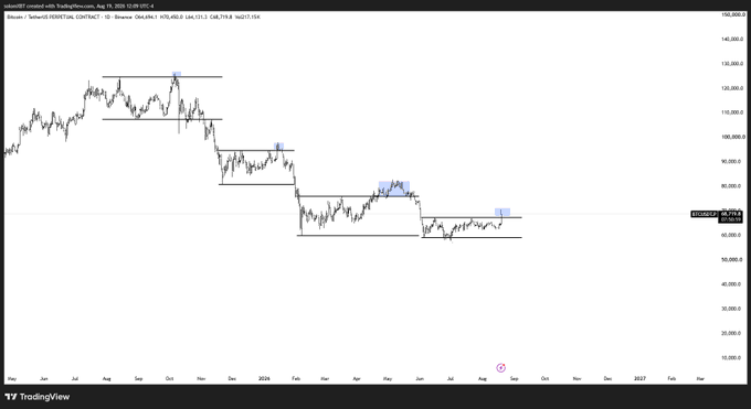 A TradingView Bitcoin/USD chart shows price action with several highlighted patterns marked by blue annotations and horizontal support/resistance levels.