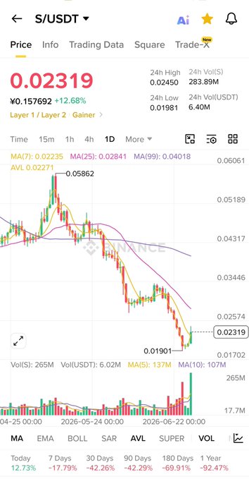 The image shows a trading chart for $S/USDT priced at ¥0.02319, up 112.68%, with a 1D candlestick view indicating a sharp recent rebound from a low of ¥0.01901 toward ¥0.05862 amid heavy volume (265M $S traded). The chart's oversold bounce and strong volume spike visually reinforce the post's claim of a potential 100x rally toward $1, while the longer-term performance (down 92.47% over 1 year) highlights the extreme drawdown being reversed.