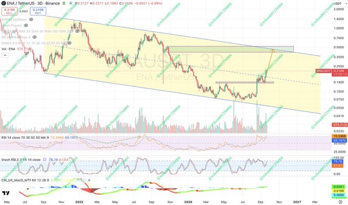 Another TradingView 3-day chart for ENA/TetherUS on Binance with similar technical indicators, showing the price hovering near the lower boundary of a descending parallel channel.