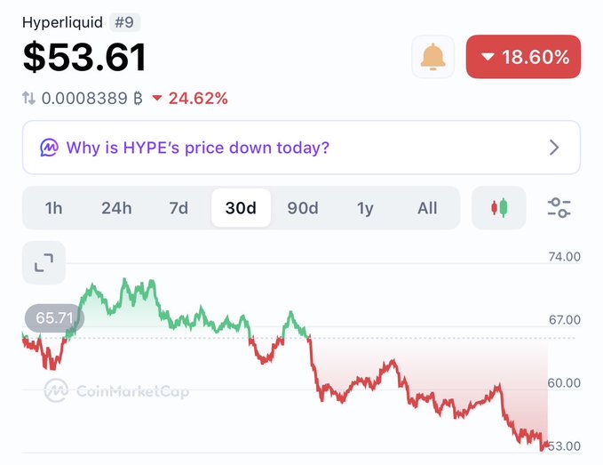 A CoinMarketCap price chart for 'Hyperliquid #9' (HYPE) shows the current price at $53.61, down 18.60% over a 30-day period with a clear downtrend visible.