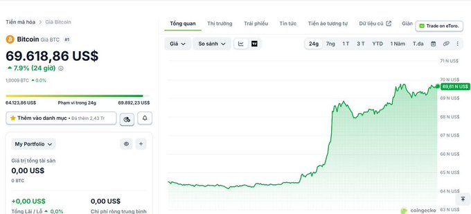 A Vietnamese-language CoinGecko Bitcoin price page showing BTC at $69,618.86 USD (+7.9% / 24h) as the #1 ranked cryptocurrency, with a green 24-hour chart showing a strong upward trend.
