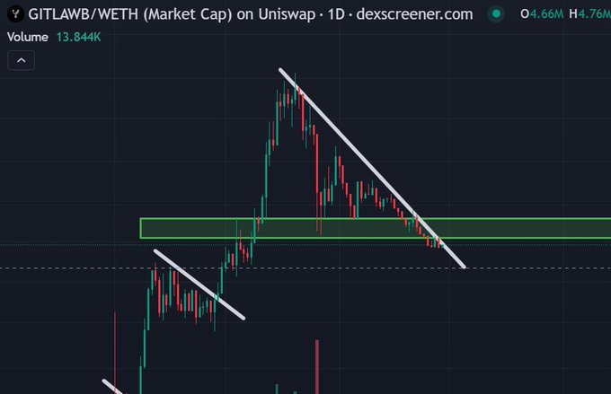 A candlestick chart from dexscreener.com displays $GITLAWB/WETH market cap on Uniswap with a 1D timeframe, showing 13.844K volume and recent gains of 4.66% (O) and 4.76% (H), featuring a descending trendline and a horizontal support zone that the price is retesting. The chart visually reinforces the post's message of patiently holding the token while waiting for it to break above a $100M market cap, as the current price action suggests a potential breakout from the highlighted support area.