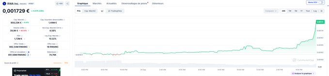 Etherscan chart showing the price of a token (VVA) at 0.001729 ETH, with market cap, FDV, and trading volume statistics displayed on the left.