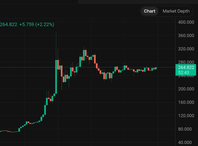 A candlestick trading chart on a dark background showing price levels from 40.000 to 400.000, with the current price highlighted at 264.822 (+2.22%) and a toggle between 'Chart' and 'Market Depth' view options.