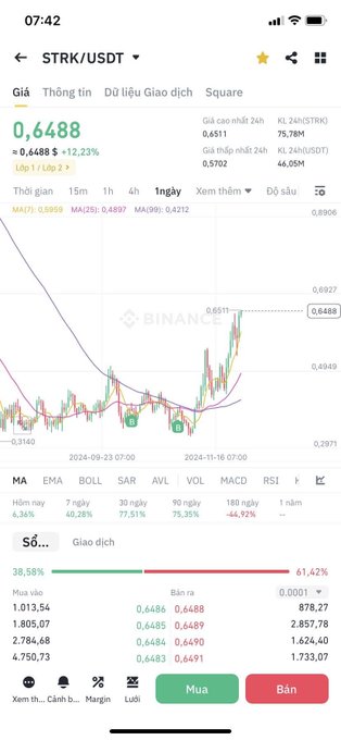 Binance mobile app screenshot showing STRK/USDT trading pair priced at 0.6488 USDT, up 12.23%, with 1-day candlestick chart and Mua/Bán buttons.