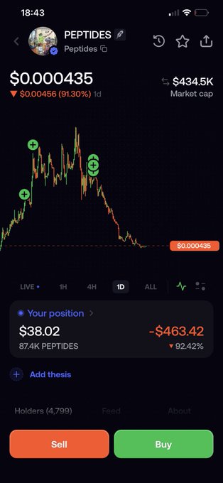 A mobile crypto trading app screenshot showing the $PEPTIDES token trading at $0.000435, down 91.30% ($0.000456), with the user's position showing a $463.42 loss (92.42%) on their $38.02 holding of 87.4K PEPTIDES, illustrating the poster's joke about their poorly-performing investment that "shilled" meme token.