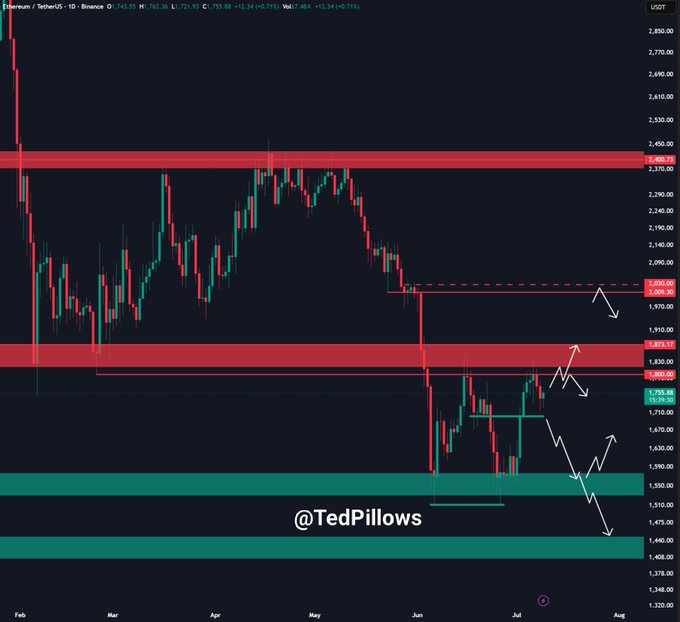 This Ethereum (ETH) price chart shows its movement against Tether (USDT) with key levels marked, illustrating the support at $1,755.88 mentioned as crucial for a potential relief rally.