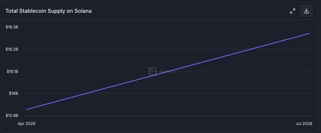 This chart titled "Total Stablecoin Supply on Solana" shows a continuous upward trend from April 2026 to July 2026, visually representing the new all-time high of $16.6B in stablecoin supply on Solana.