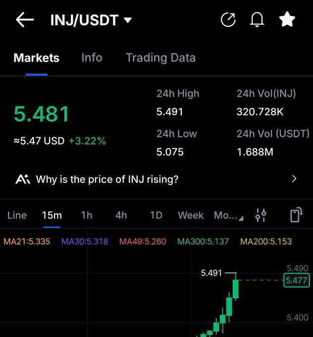 A cryptocurrency trading chart showing the INJ/USDT pair at $5.481, up 3.22%, with a 24-hour trading volume of 320.728K INJ and 1.688M USDT. The candlestick chart displays a strong upward trend with INJ's price rising above its key moving averages (MA21: 5.335, MA50: 5.318, MA200: 5.153), matching the "$INJ" post's likely focus on the token's recent price movement.