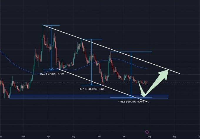 A financial candlestick chart showing a descending channel pattern with multiple downtrend measurements (-37.85%, -44.23%, -50.20%) and a green arrow indicating a potential upward breakout.