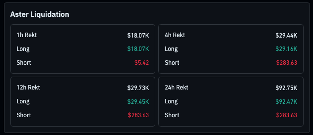 A dark-themed data dashboard titled "Aster Liquidation" shows four time-period panels (1h, 4h, 12h, 24h) each displaying "Rekt" totals with breakdowns of "Long" positions (in green) and "Short" positions (in red), with the 24h Rekt total at $92.75K.
