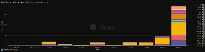 A Dune Analytics stacked bar chart titled 'Daily Volume by Block Token' showing long tail in early July with a massive spike on July 25th, primarily driven by AR and CHZ tokens.