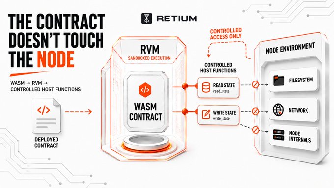 An infographic titled 'THE CONTRACT DOESN'T TOUCH THE NODE' from RETIUM, illustrating the relationship between a WASM deployed contract, RVM sandboxed execution, and the Node Environment (Filesystem, Network, Node Internals) via controlled host functions for read_state and write_state.