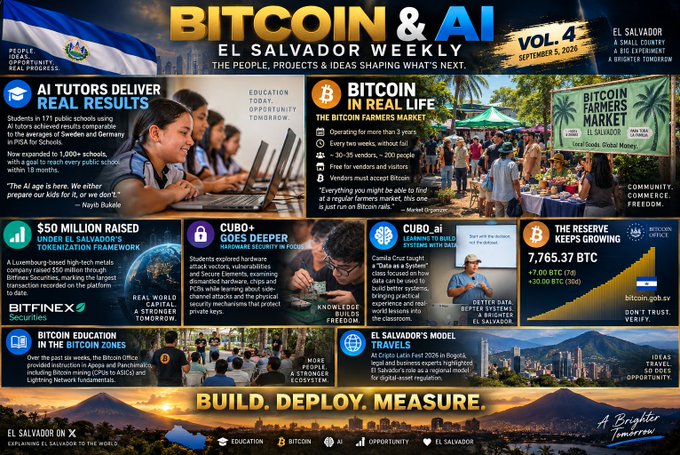 The image is the cover of "BITCOIN & AI EL SALVADOR WEEKLY — VOL. 4, SEPTEMBER 5, 2026," themed "THE PEOPLE. PROJECTS & IDEAS SHAPING WHAT'S NEXT," which aligns with the accompanying post's narrative of building, deploying, and now showcasing results. It highlights key milestones including 1,171 students using AI tutors across 171 public schools, $50M raised via a Luxembourg tokenization framework using Bitfinex Securities, a Bitcoin Farmers Market operating for over three years without fees or taxes, CUBO+'s hardware/maritime security focus, and CUBO.ai's Bitcoin-based AI for businesses, alongside a 7,765.37 BTC reserve (+7.50 BTC in 30 days). The caption reinforces the post's themes of measurable outcomes, tokenization success, real-world Bitcoin adoption, and deeper technological integration, anchored by El Salvador's flag, slogan "A Brighter Tomorrow
