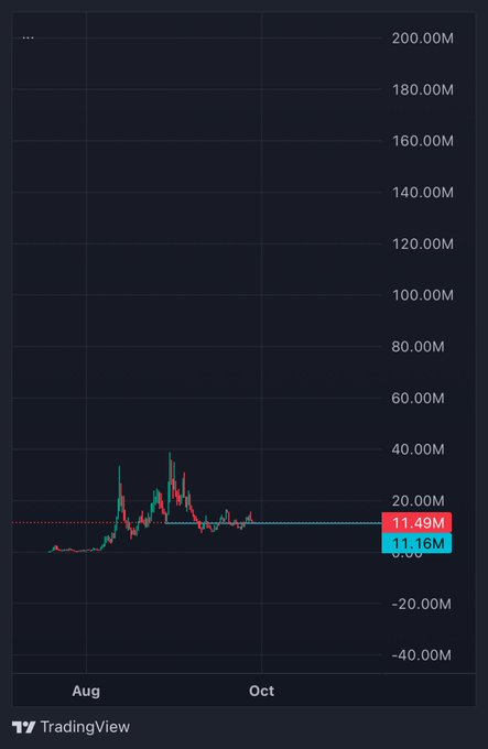 A TradingView candlestick chart on a dark background showing a significant price spike in August followed by a decline, with the current price highlighted at '11.49M'.